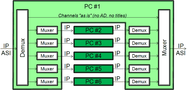 Forward TS - complex configuration scheme